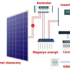 Schemat pokazuje bilansowanie energii z fotowoltaiki: panel słoneczny, kontroler, magazyn energii, inwerter, licznik i odbiornik.
