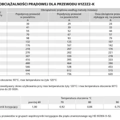 Tabela obciążalności prądowej dla przewodów H1Z2Z2-K. Określa, jaki przewód do fotowoltaiki wybrać, uwzględniając przekrój i warunki instalacji.