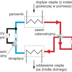 Schemat obiegu czynnika chłodniczego z parownikiem i skraplaczem. Zawór czterodrożny steruje przepływem. Kiedy wyłączyć pompę w piecu? Zależy od trybu pracy.
