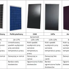 Panel monokrystaliczny, polikrystaliczny, CIGS, CdTe i amorficzny – porównanie wydajności i cech.