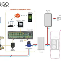 Schemat inteligentnego sterowania ogrzewaniem grzejnikowym ENGO Smart. System obejmuje regulator Wi-Fi, listwę sterującą, siłowniki i pompę obiegową.