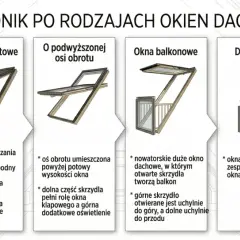 Przewodnik po rodzajach okien dachowych: obrotowe, uchylno-obrotowe, z podwyższoną osią obrotu, balkonowe, do zespoleń, wyłazowe. Kluczowy jest współczynnik przenikania ciepła okna.