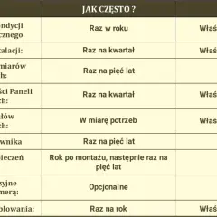 Tabela z przeglądem instalacji fotowoltaicznej: czynności serwisowe, częstotliwość i odpowiedzialna osoba.