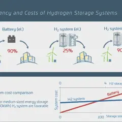Porównanie efektywności i kosztów systemów magazynowania wodoru. Produkcja wodoru z fotowoltaiki jest kluczowa dla zielonej energii.