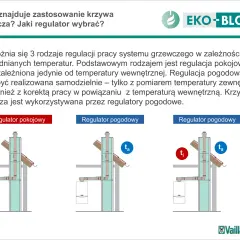 Ilustracja pokazuje trzy rodzaje regulatorów grzewczych: pokojowy (ti) i dwa pogodowe (ta). Krzywa grzewcza jest kluczowa dla regulatorów pogodowych.