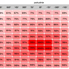 Wykres pokazuje, kiedy przepada energia z fotowoltaiki w zależności od kąta nachylenia i azymutu. Najwięcej energii (100%) uzyskuje się przy południowym ustawieniu paneli.