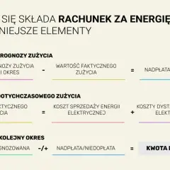 Schemat rozliczenia rachunku za energię elektryczną, uwzględniający prognozy i faktyczne zużycie. Kluczowe dla fotowoltaika rozliczenie z PGE.