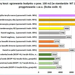 Porównanie rocznych kosztów ogrzewania: kocioł elektryczny (7560 zł) jest droższy od pomp ciepła.