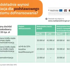 Tabela dotacji na czyste powietrze progi: wymiana źródła ciepła, termomodernizacja, maksymalne kwoty dofinansowania w zależności od PV.