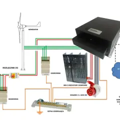 Schemat pokazuje, jak podłączyć wiatrak do fotowoltaiki, łącząc panele PV, generator, rozłącznik DC, odgromniki i system sterowania.