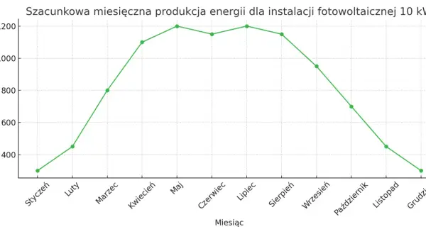 Wykres pokazuje szacunkową miesięczną produkcję prądu z fotowoltaiki. Najwięcej energii generuje się latem, najmniej zimą.