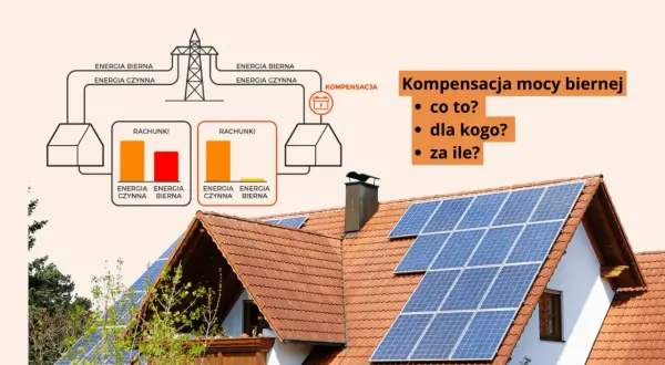 Schemat ilustruje kompensację mocy biernej w domu. Panele słoneczne na dachu sugerują oszczędności.