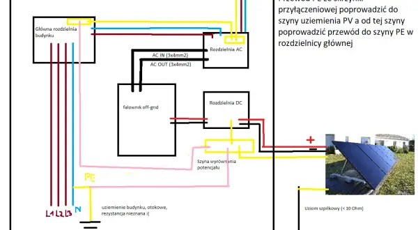 Schemat uziemienia paneli fotowoltaicznych: przewód PE ze skrzynki przyłączeniowej do szyny uziemienia PV, a następnie do rozdzielnicy głównej.