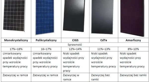 Porównanie budowy paneli fotowoltaicznych: monokrystaliczne, polikrystaliczne, CIGS, CdTe, amorficzne.