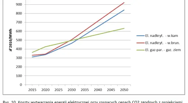 Wykres pokazuje prognozowane ceny energii elektrycznej na giełdzie w latach 2015-2050, uwzględniając politykę dekarbonizacji.
