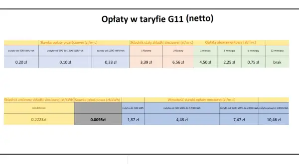 Taryfa G11: opłaty przejściowe, stałe, abonamentowe i mocowe. Sprawdź, jaka taryfa prądu jest najtańsza dla Twojego zużycia.