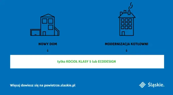 Nowy dom lub modernizacja kotłowni wymaga kotła klasy 5 lub ECODESIGN, zgodnie z ustawą antysmogową.