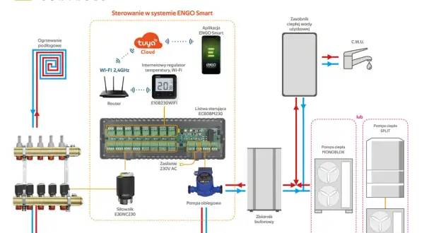 Schemat inteligentnego sterowania ogrzewaniem grzejnikowym ENGO Smart. System obejmuje regulator Wi-Fi, listwę sterującą, siłowniki i pompę obiegową.