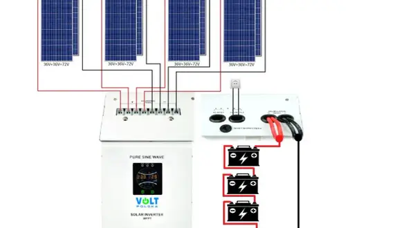 Schemat instalacji off-grid: panele słoneczne, regulator ładowania, falownik i akumulatory.