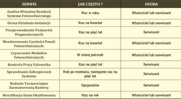 Tabela z przeglądem instalacji fotowoltaicznej: czynności serwisowe, częstotliwość i odpowiedzialna osoba.