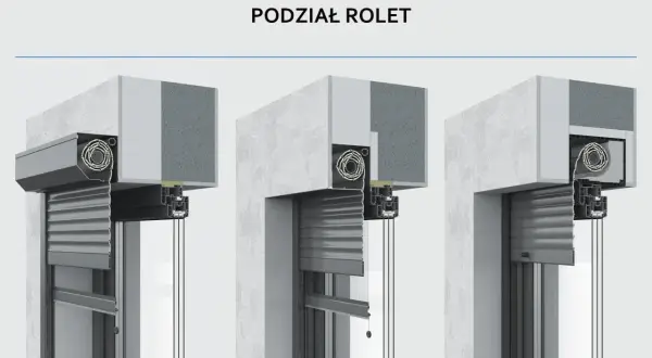 Trzy rodzaje rolet zewnętrznych: elewacyjna, podtynkowa i nadstawna. Montaż rolety zewnętrznej w bloku wymaga pozwolenia.