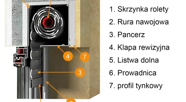 Schemat rolety podtynkowej: skrzynka (1), rura nawojowa (2), pancerz (3), klapa rewizyjna (4). Dowiedz się, jak otworzyć kasetę rolety podtynkowej.