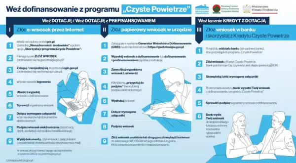 Złóż wniosek o dofinansowanie z programu Czyste Powietrze, by cieszyć się czystym powietrzem w domu. Sprawdź, jak to zrobić online lub w urzędzie.