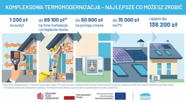 Dofinansowanie czyste powietrze: audyt, ocieplenie domu, pompa ciepła i PV do 136 200 zł. Kompleksowa termomodernizacja.