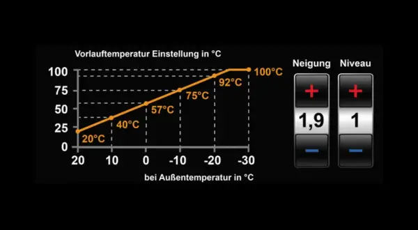 Wykres pokazuje zależność temperatury zasilania od temperatury zewnętrznej, kluczowy element sterowania pogodowego. Obok przyciski do regulacji nachylenia i poziomu.