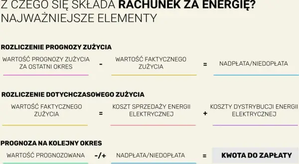 Rozliczenie rachunku za energię: prognoza vs. faktyczne zużycie, koszty sprzedaży i dystrybucji. W razie wątpliwości, urząd regulacji energetyki rozpatrzy skargi.