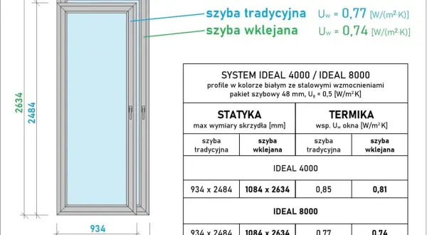 Okna IDEAL 8000 białe, współczynnik przenikania ciepła Uw 0,77 (szyba tradycyjna) i 0,74 (szyba wklejana).