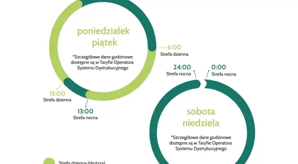 Grafika przedstawia podział na strefy dzienne i nocne dla taryfy b23 w dni robocze (pon-pt) i weekendy (sob-nd).
