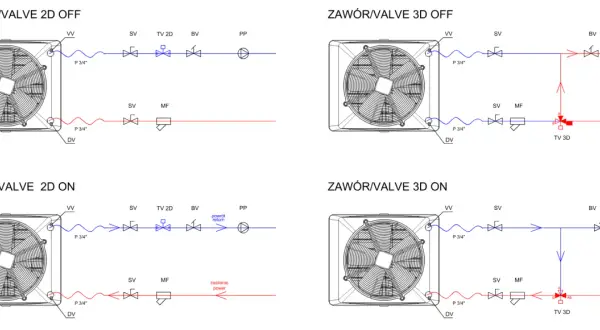 Schemat podłączenia nagrzewnicy wodnej z zaworami 2D i 3D w stanach ON/OFF. Pokazuje przepływ wody i zasilania.