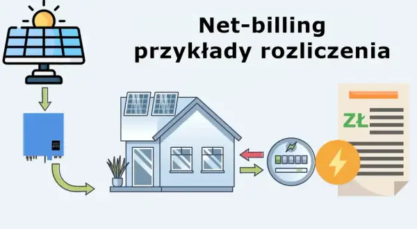 Schemat ilustruje net-billing: panele słoneczne, falownik, dom, licznik i rachunek ze złotówkami.