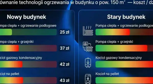 Porównanie kosztów ogrzewania: kocioł gazowy kondensacyjny w starym budynku kosztuje 42 zł.