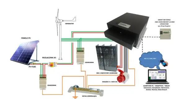 Schemat pokazuje, jak podłączyć wiatrak do fotowoltaiki, łącząc panele PV, generator, rozłącznik DC, odgromniki i system sterowania.