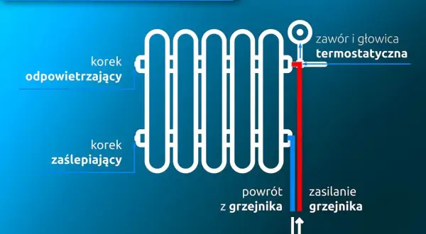Schemat podłączenia grzejnika z boku. Widać korek odpowietrzający, zaślepiający, zawór termostatyczny, zasilanie i powrót.