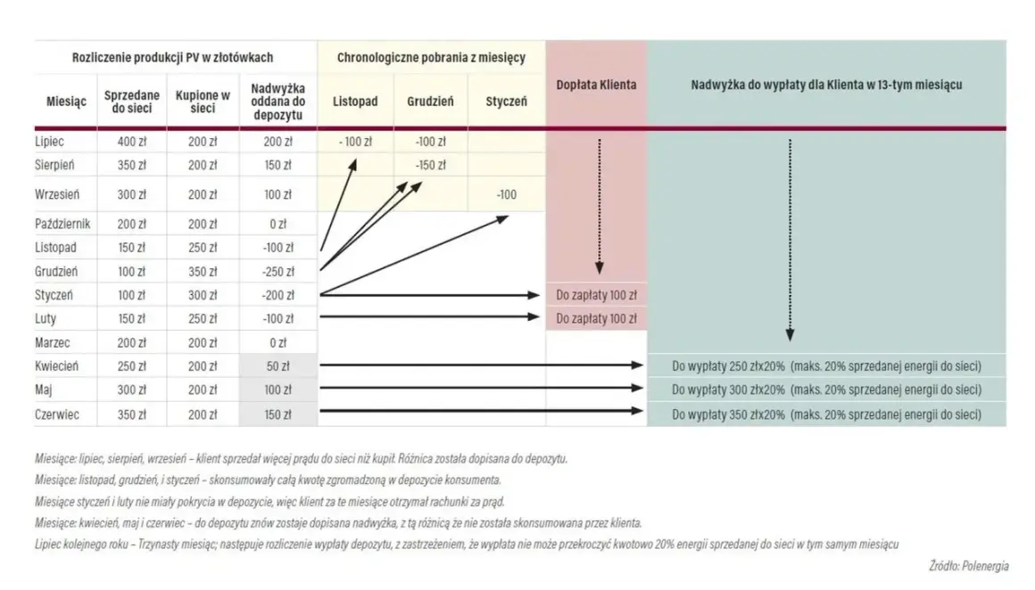 Tabela rozliczeń produkcji PV: sprzedaż i zakup energii, nadwyżka depozytu, dopłata klienta i wypłata nadwyżki. Net biling pokazuje miesięczne rozliczenia.