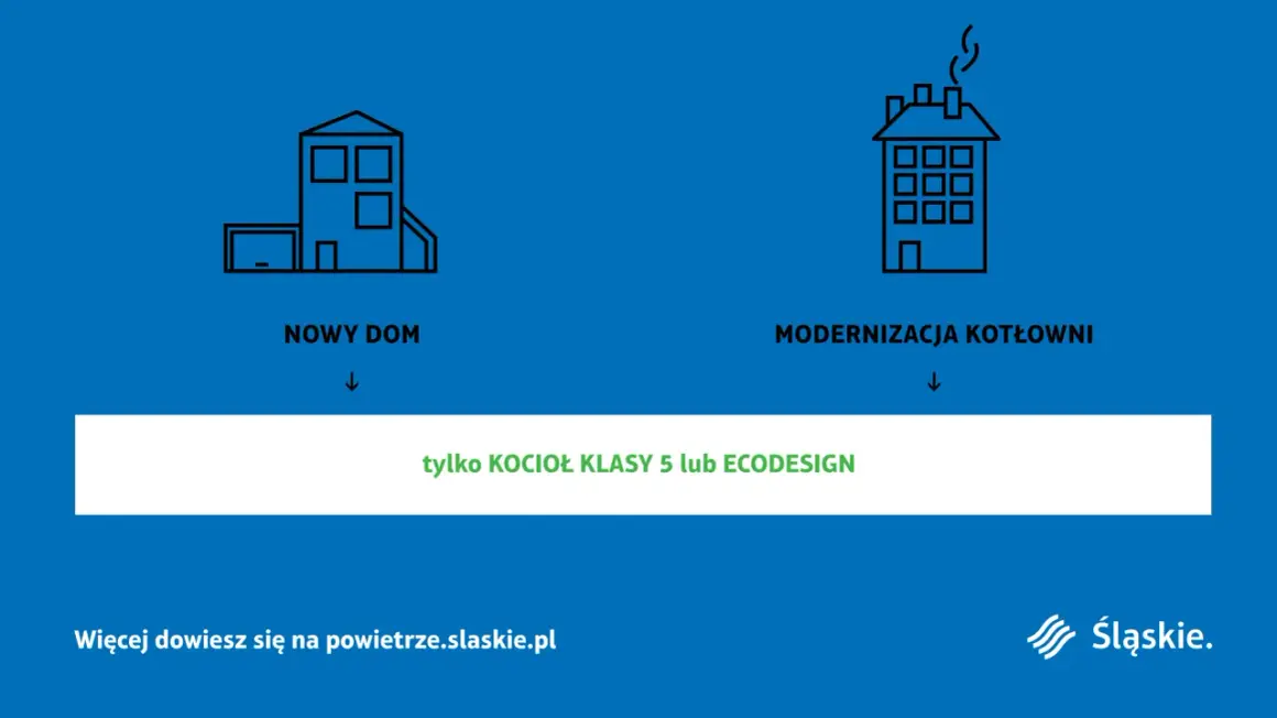 Nowy dom lub modernizacja kotłowni wymaga kotła klasy 5 lub ECODESIGN, zgodnie z ustawą antysmogową.