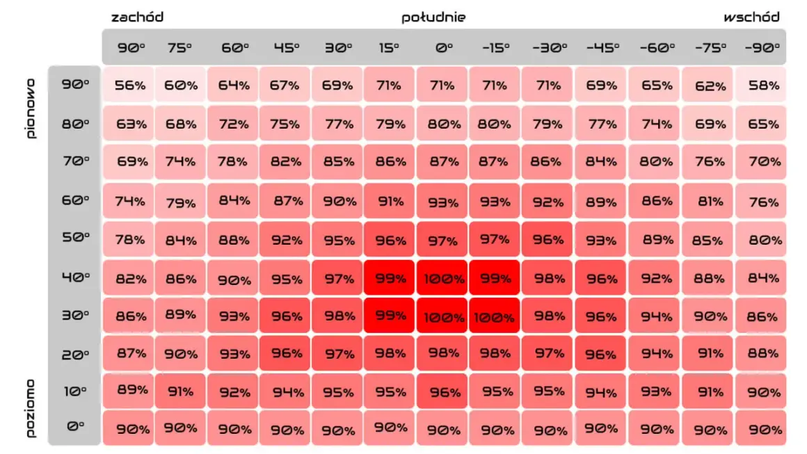 Wykres pokazuje, kiedy przepada energia z fotowoltaiki w zależności od kąta nachylenia i azymutu. Najwięcej energii (100%) uzyskuje się przy południowym ustawieniu paneli.