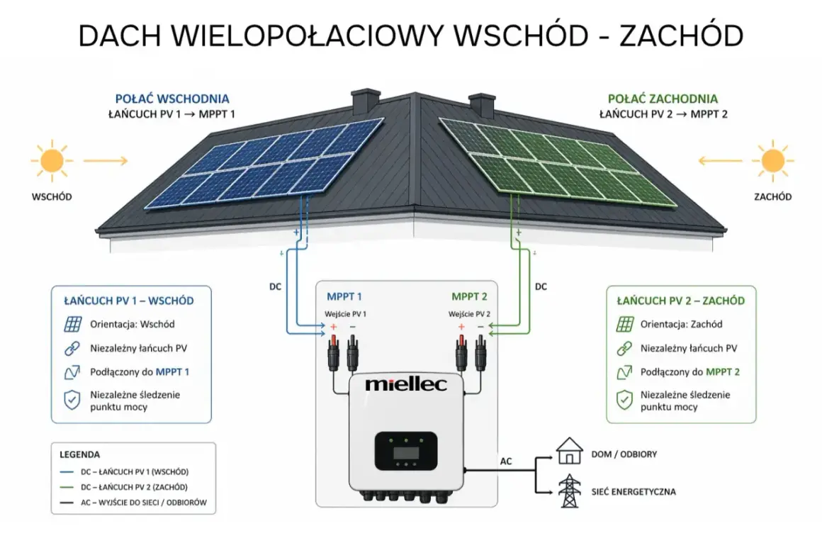 Schemat przedstawia dwa rodzaje falowników z niezależnymi MPPT dla paneli PV na dachu wschód-zachód.