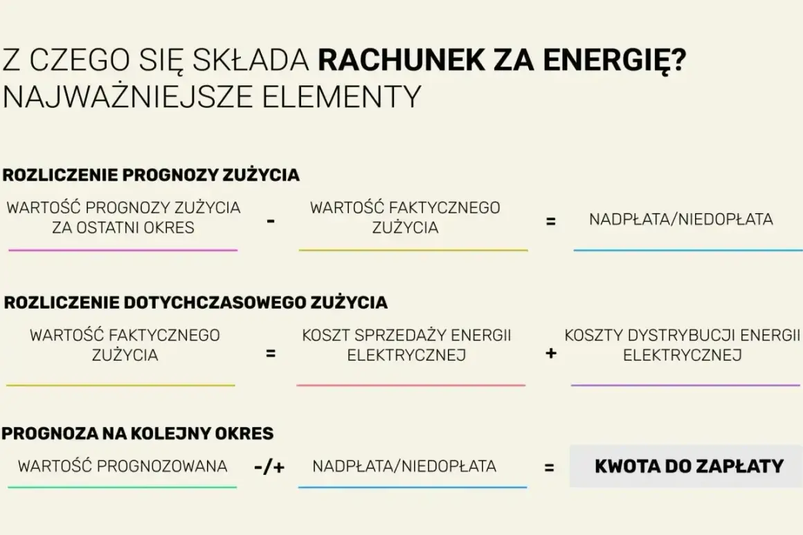 Schemat rozliczenia rachunku za energię elektryczną, uwzględniający prognozy i faktyczne zużycie. Kluczowe dla fotowoltaika rozliczenie z PGE.