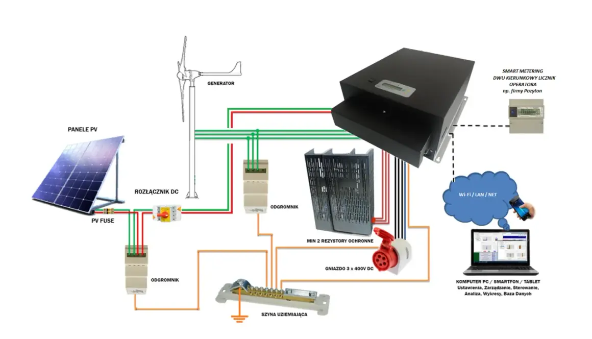 Schemat pokazuje, jak podłączyć wiatrak do fotowoltaiki, łącząc panele PV, generator, rozłącznik DC, odgromniki i system sterowania.