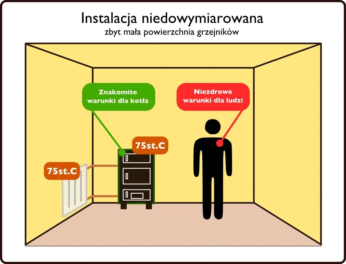 Niedowymiarowany grzejnik do ogrzewania gazowego, oznaczony 75st.C, zapewnia znakomite warunki dla kotła, ale niezdrowe dla ludzi.