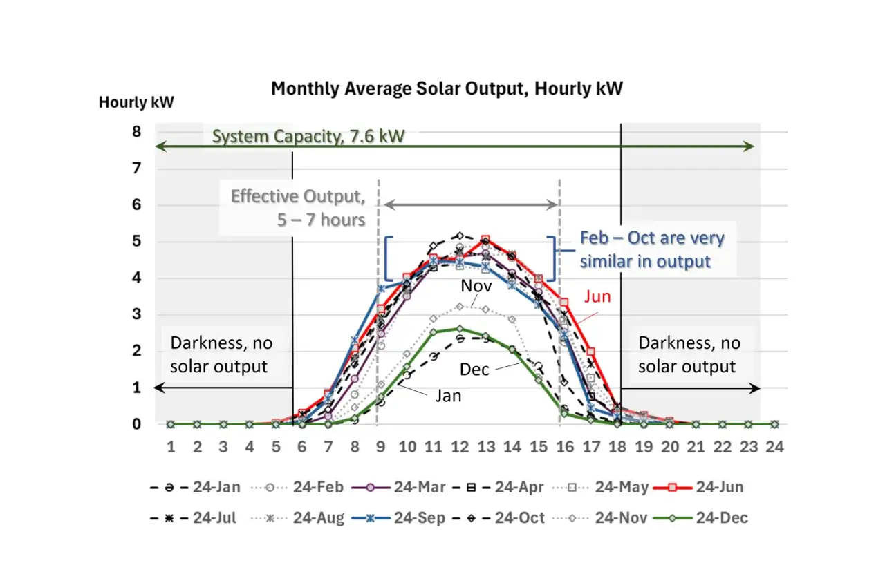 Wykres przedstawia produkcję energii z fotowoltaiki w poszczególnych miesiącach. Najwyższa produkcja w czerwcu, najniższa w grudniu.
