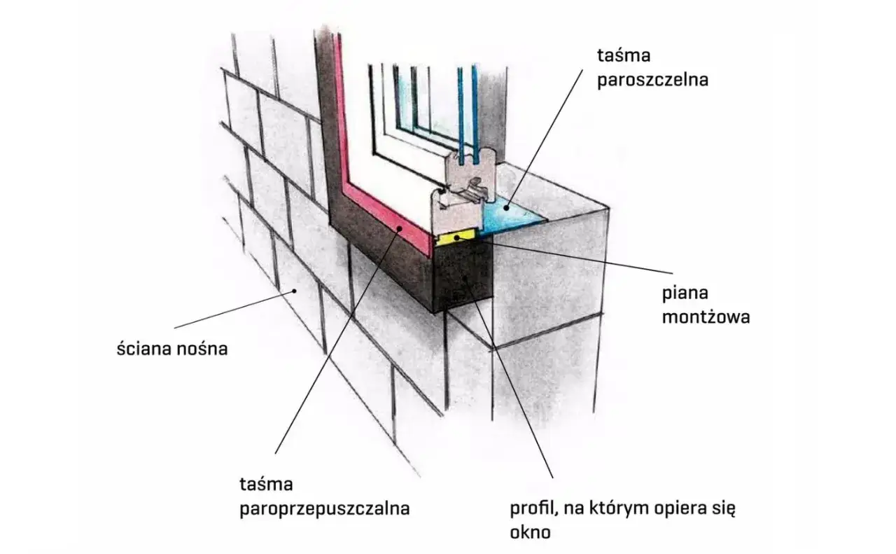 Szczegółowy przekrój montażu okna energooszczędnego w ścianie nośnej, z pianą i taśmami izolacyjnymi.