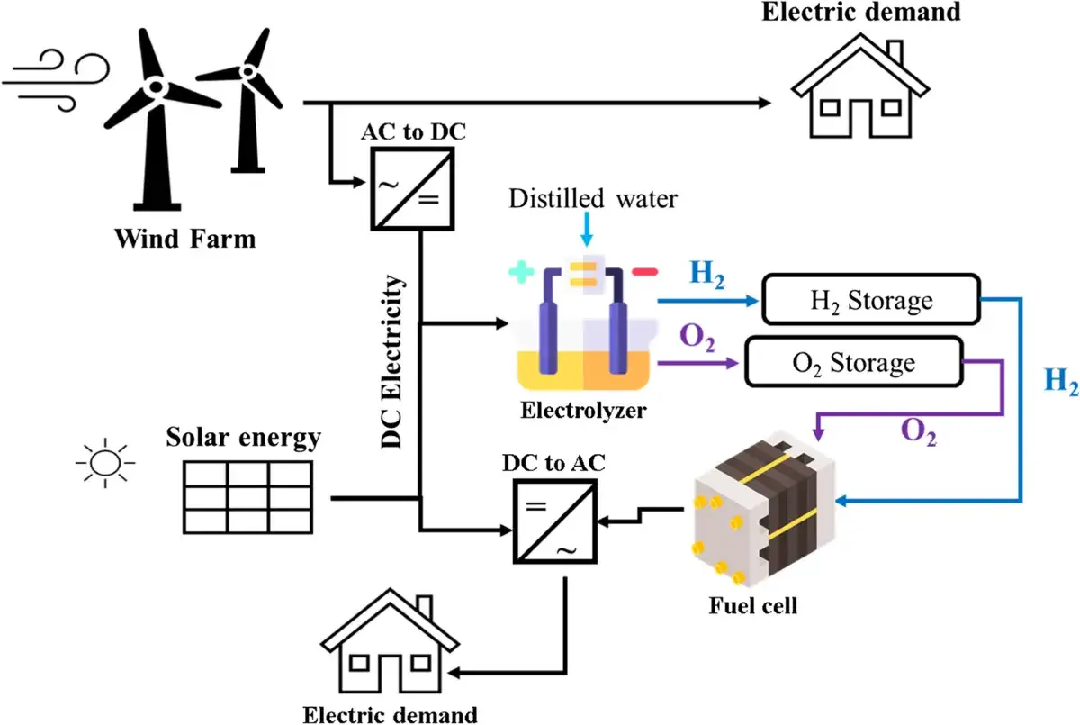 Schemat przedstawia produkcję wodoru z fotowoltaiki i wiatru. Energia zasila elektrolizer, który rozdziela wodę na wodór i tlen, magazynowane następnie lub wykorzystywane w ogniwie paliwowym.
