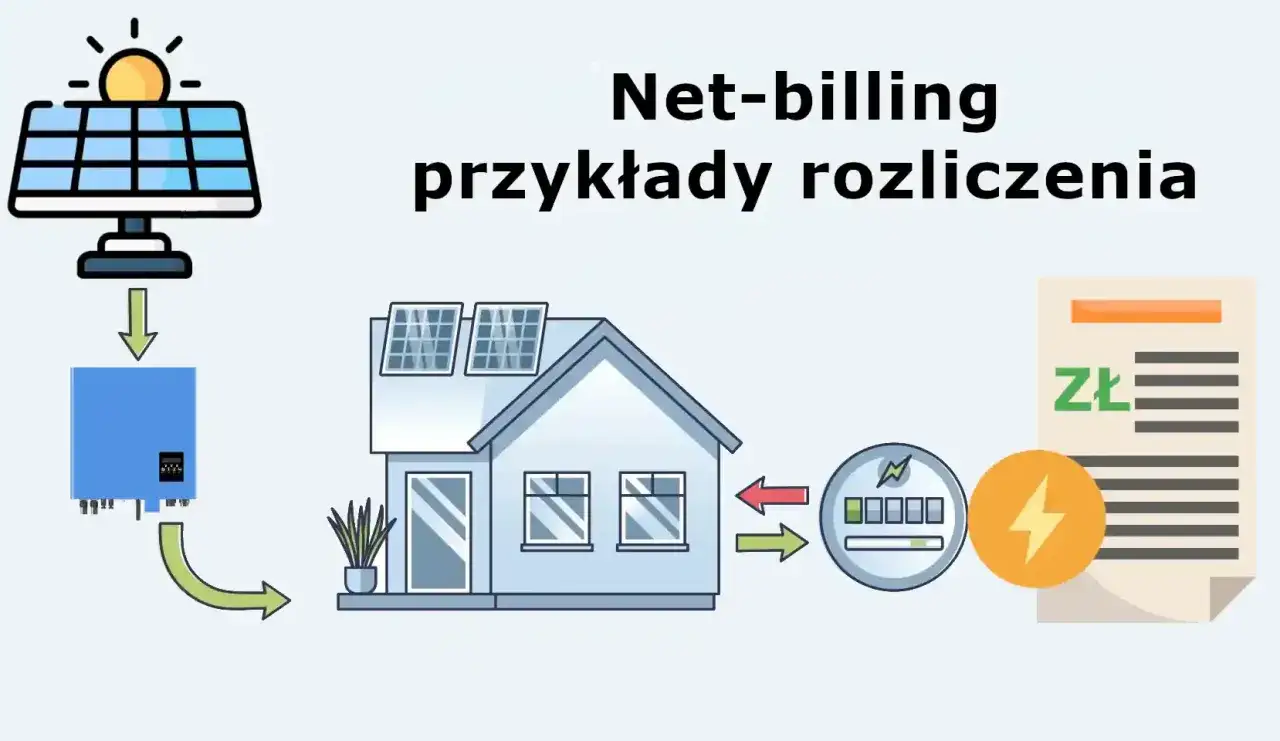 Schemat ilustruje fotowoltaika nowe zasady rozliczeń net-billing. Panel słoneczny, falownik, dom, licznik i rachunek.