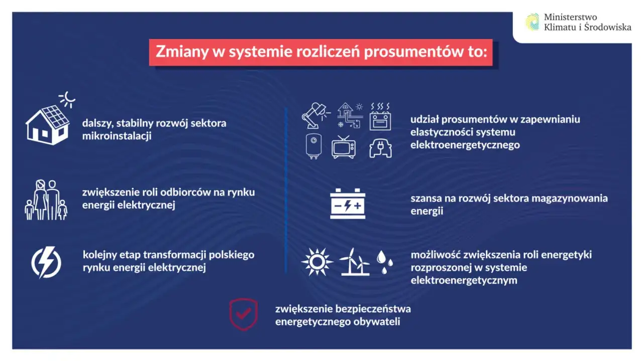 Zmiany w systemie rozliczeń prosumentów to: rozwój mikroinstalacji, większa rola odbiorców, transformacja rynku, elastyczność systemu, magazynowanie energii. Net billing ceny.