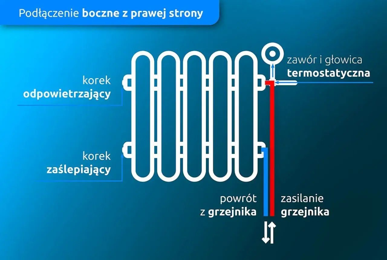 Schemat podłączenia bocznego grzejnika łazienkowego z prawej strony. Widoczny korek odpowietrzający, zaślepiający, zawór termostatyczny, zasilanie i powrót.